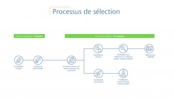 Processus de sélection de nouveaux candidats