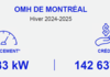 L’OMHM a réduit de 1 833 kW sa consommation d’électricité, générant une économie de plus de 142 000$.