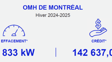 L’OMHM a réduit de 1 833 kW sa consommation d’électricité, générant une économie de plus de 142 000$.